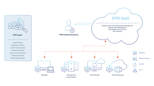 CyberArk Identity Security Platform、CyberArk PAM、CyberArk EPM、CyberArk Identity Security Platform、Cy