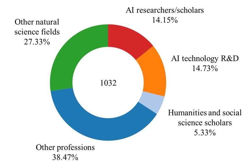 Whether We Can and Should Develop Strong AI: A Survey in China