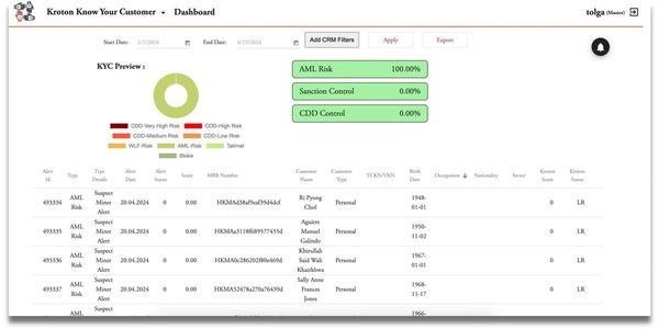 360° KYC Dashboards: Comprehensive customer risk insights for better compliance and decision-making.