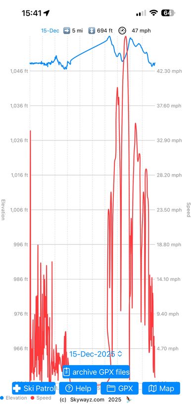 The blue line shows the elevation and the red the speed. Currently the day "15-Dec-2025" is selected