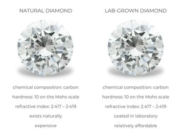 Lab grown diamond Facts