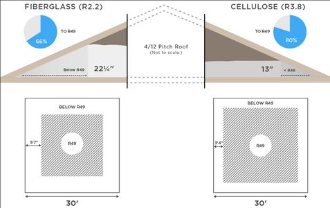 Cellulose vs. Fiberglass Insulation