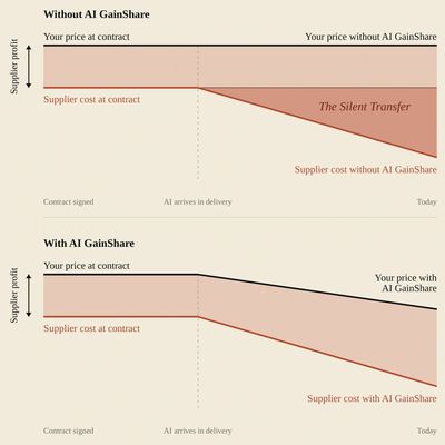 Comparison of supplier profit and cost over time with and without AI GainShare.