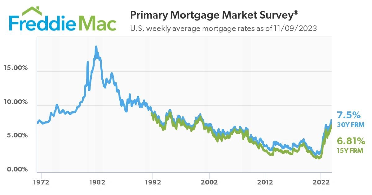 Historical mortgage rates Historical mortgage rates