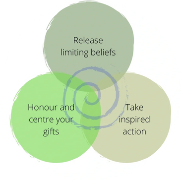 Spiral with three stages: Honour and centre your gifts, release limiting beliefs, take inspired acti