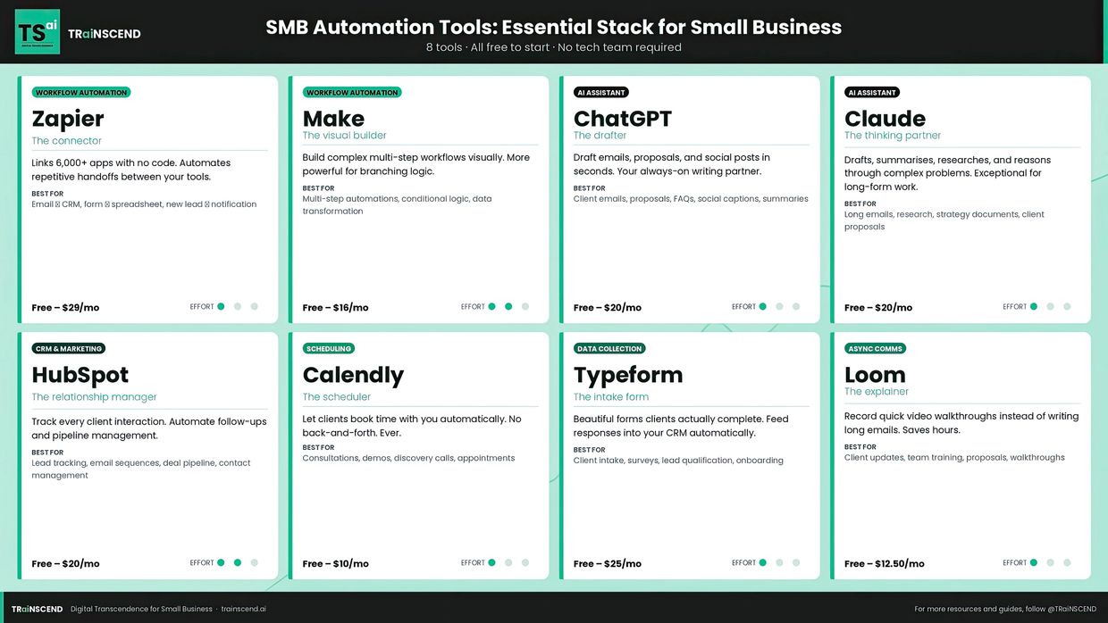 Overview of 8 essential SMB automation tools with pricing and use cases.