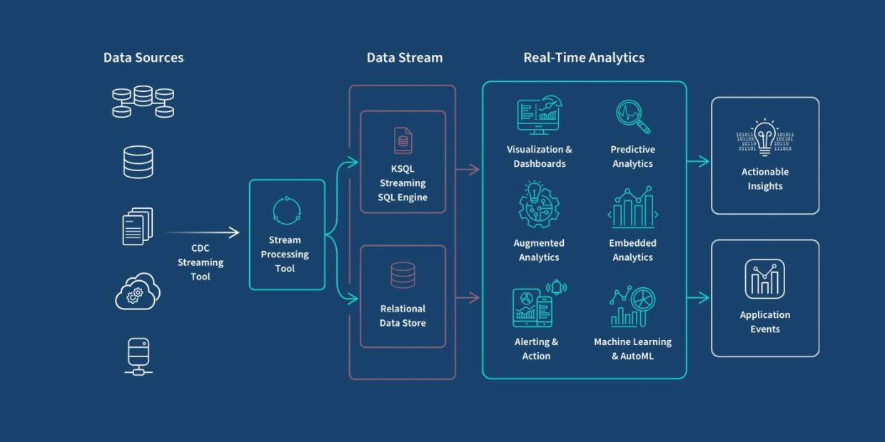 Data processing and real-time analytics workflow diagram.