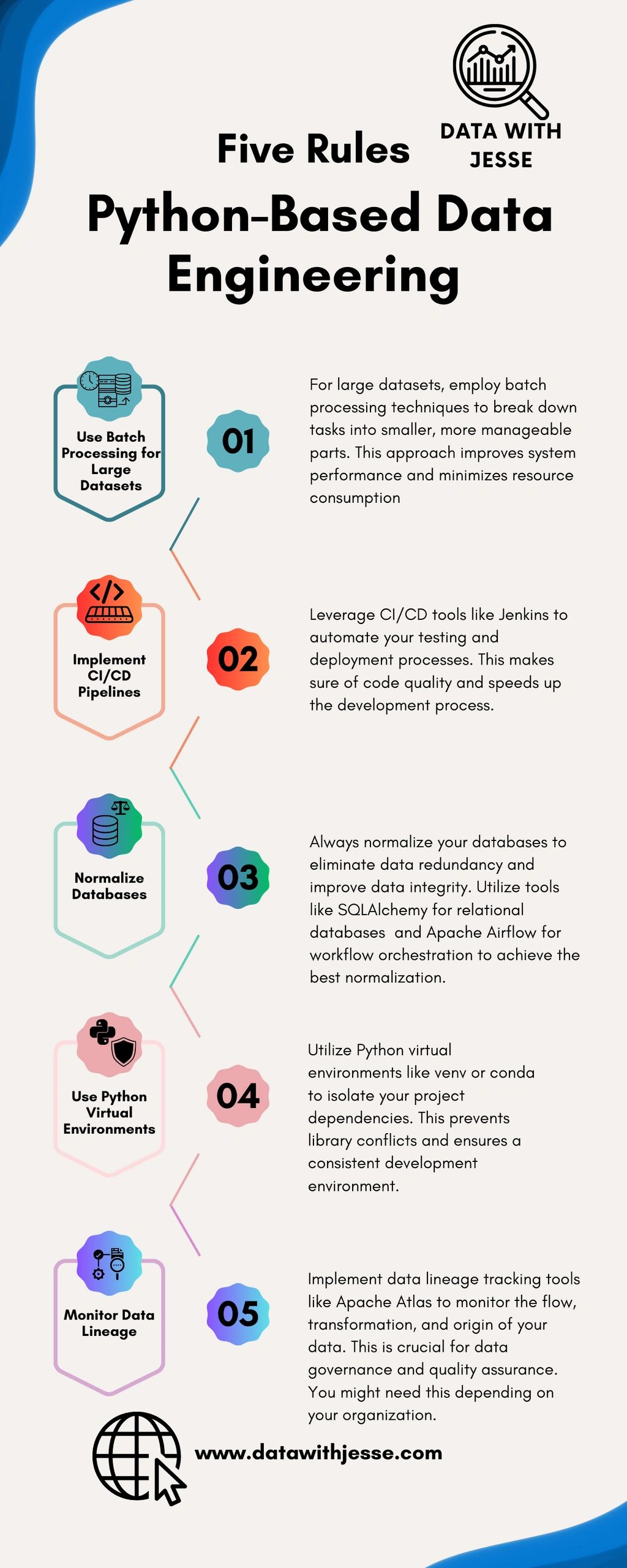 Data Engineering, Python Development, Best Practices, Infographic, DatawithJesse, Data Governance, D