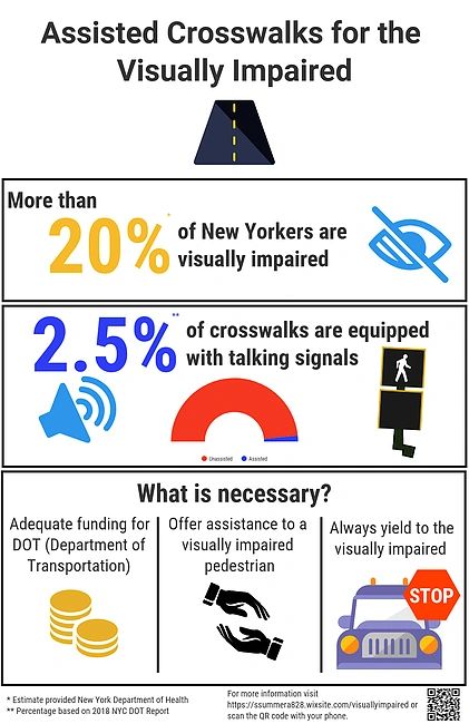 More than 20% of New Yorkers are Visually Impaired  yet only 2.5% of crosswalks are equipped with ta
