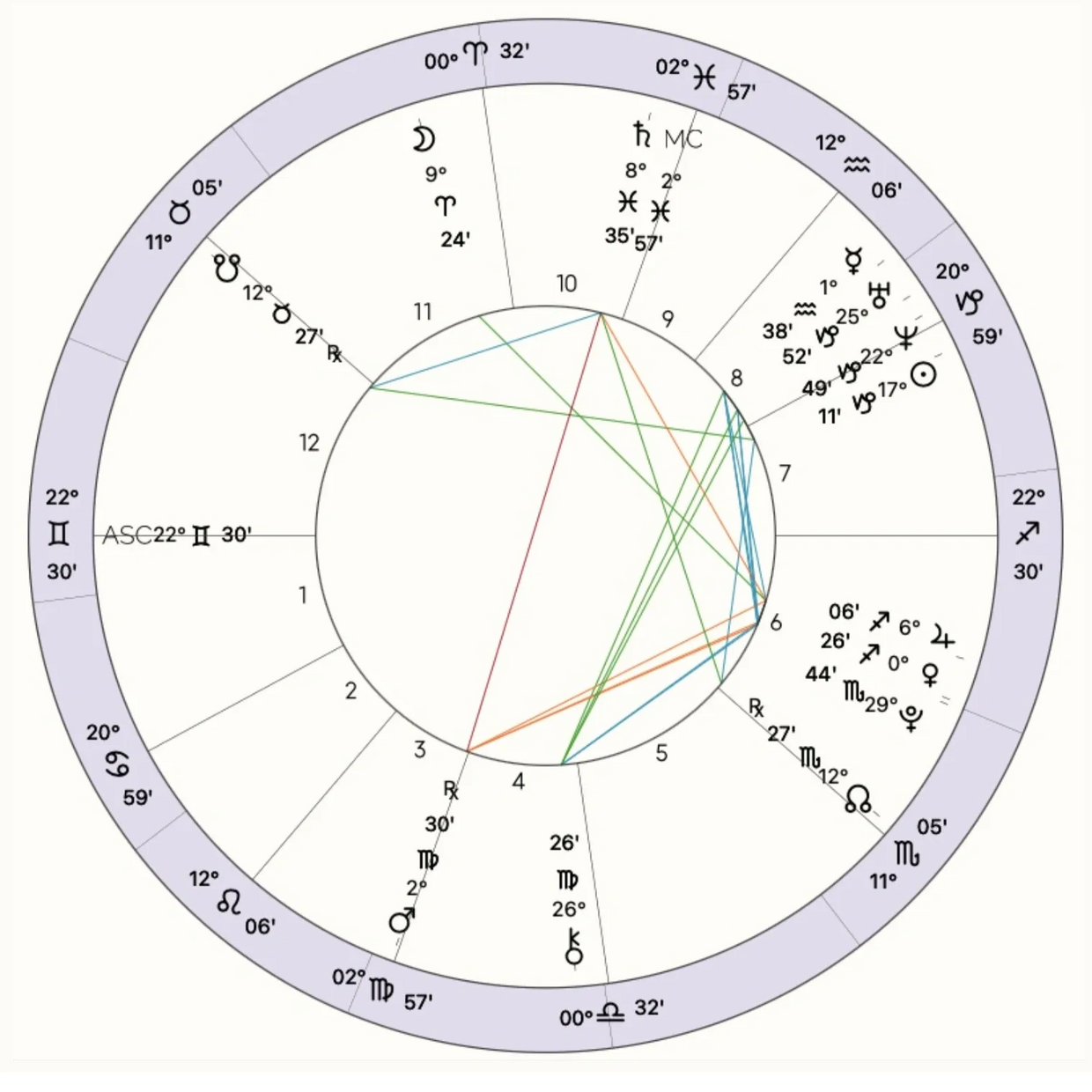 SAMPLE BIRTH CHART